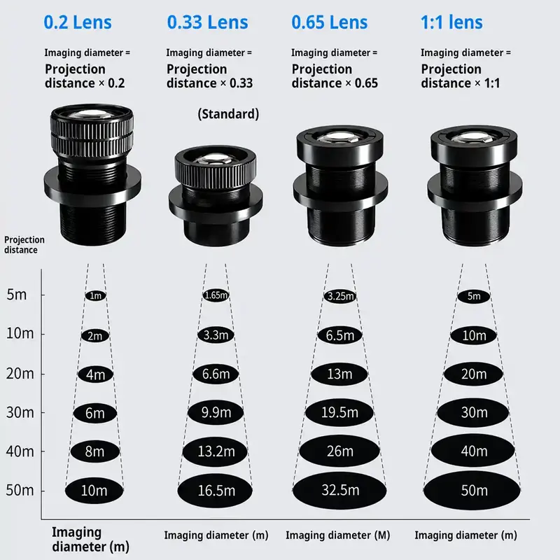 How To Pick The Right Gobo Projector Lens: 0.2 / 0.33 / 0.65 / 1:1 Lens Explained
